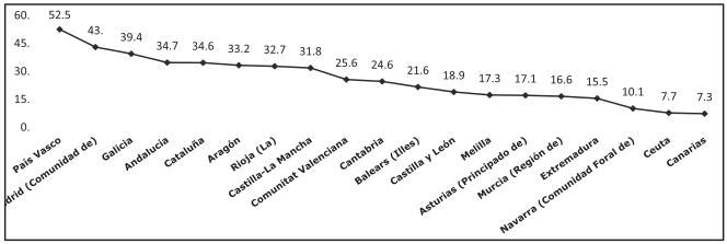 Tasas netas de escolarización cero-dos años