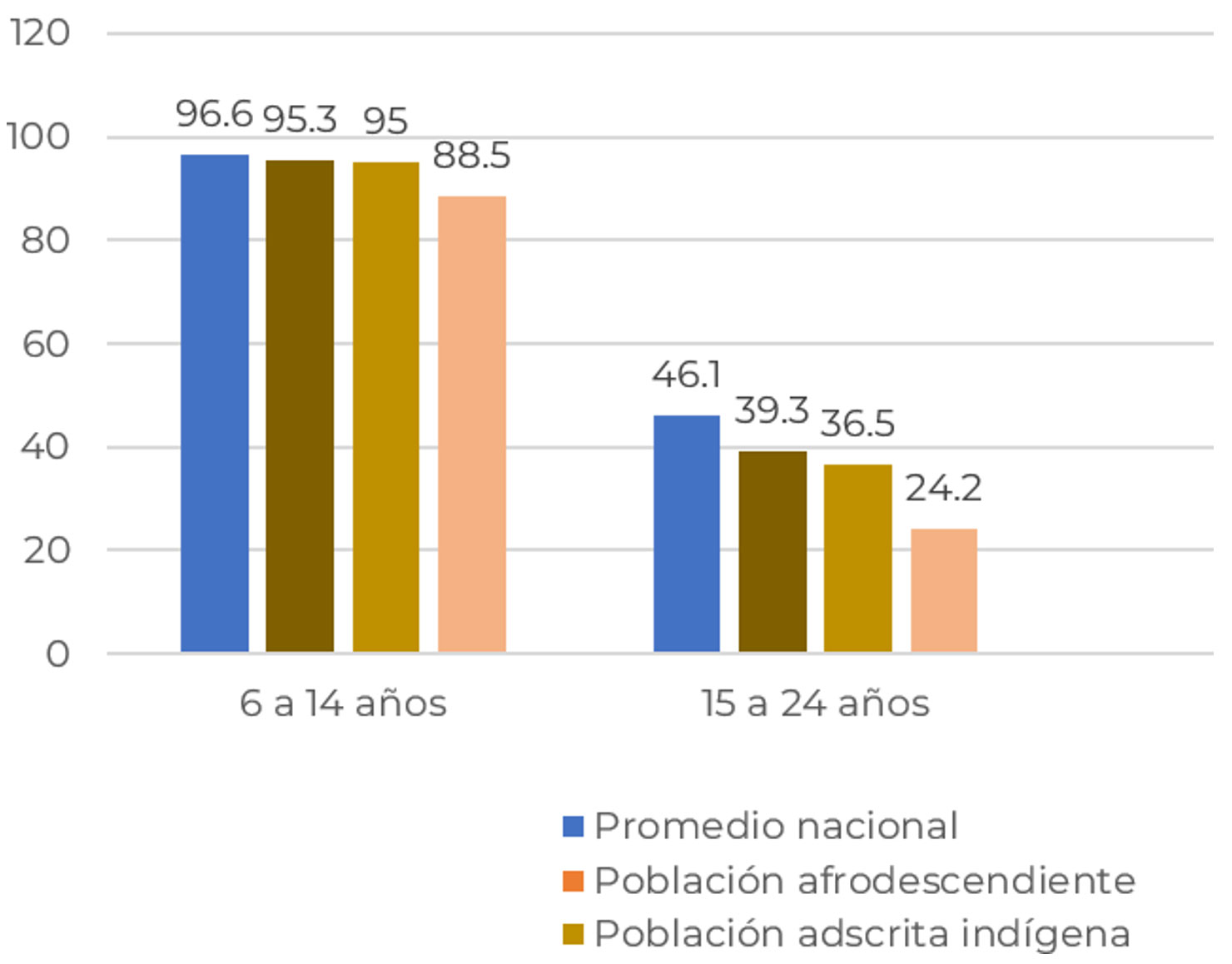 Asistencia escolar de 6 a 14 y de 15 a 24 años